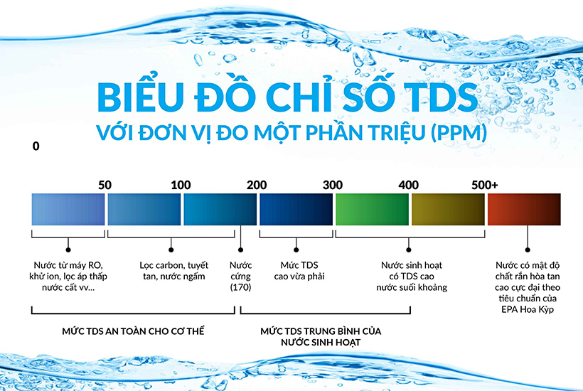 Biểu đồ chỉ số TDS để xác định chất lượng nước