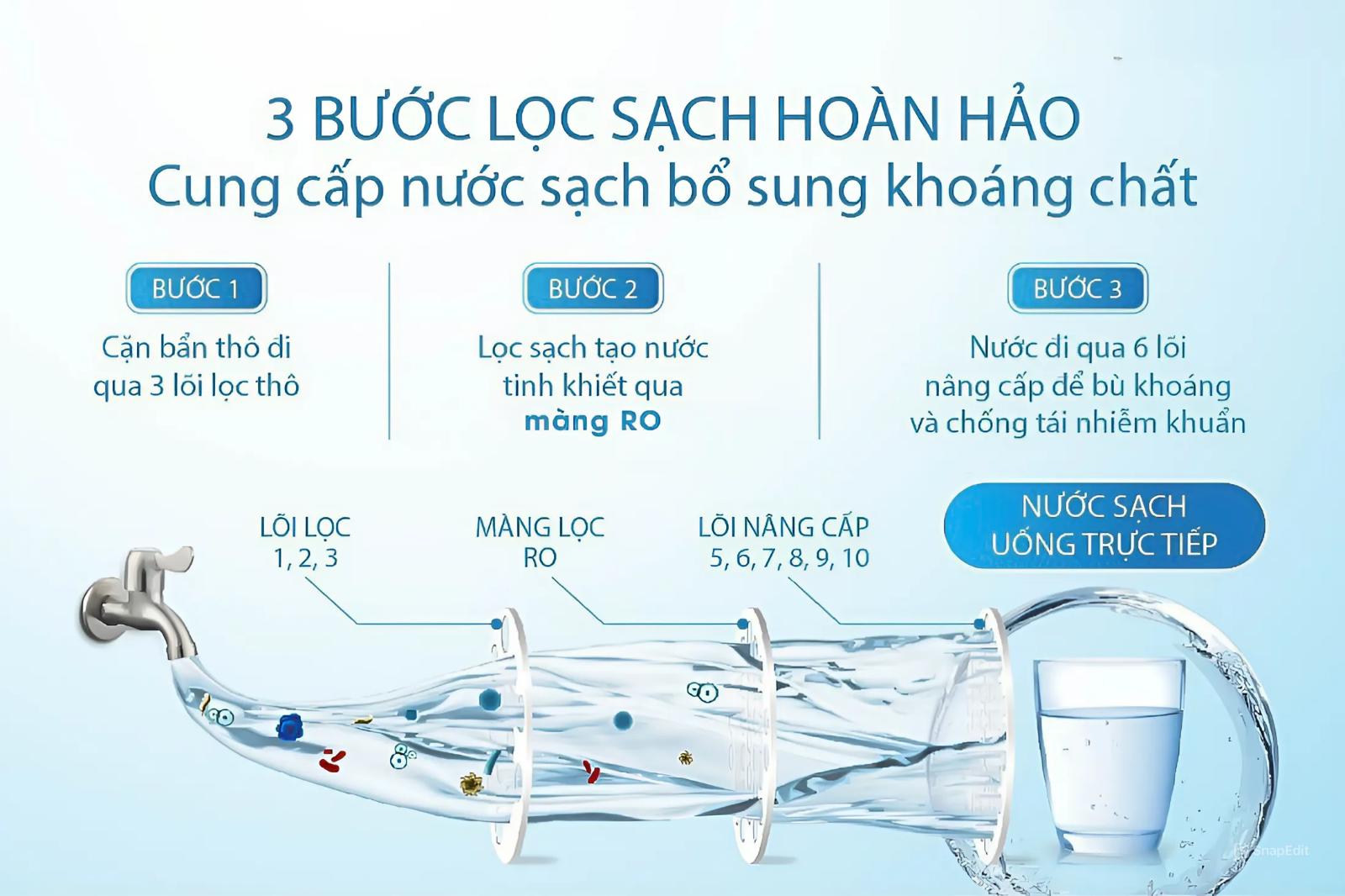 Hành trình du hành “cơ bản” của nước từ “không sạch như bạn nghĩ" tới có lợi cho sức khỏe