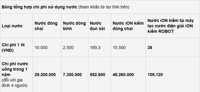 So sánh nhanh chi phí nước uống khi dùng máy lọc ion kiềm với các cách dùng khác