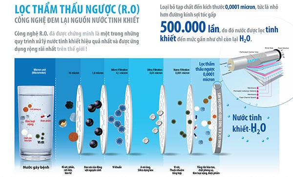 Công nghệ lọc RO giúp tạo nước tinh khiết và loại bỏ tới 99,9% các chất gây ô nhiễm