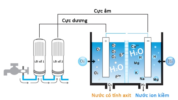 Công nghệ lọc nước ion kiềm tạo các nguồn nước có độ pH đa dạng phù hợp với từng mục đích sử dụng