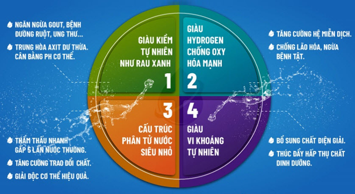 Những tác dụng của nước ion kiềm và khác biệt của chúng so với nước uống thông thường