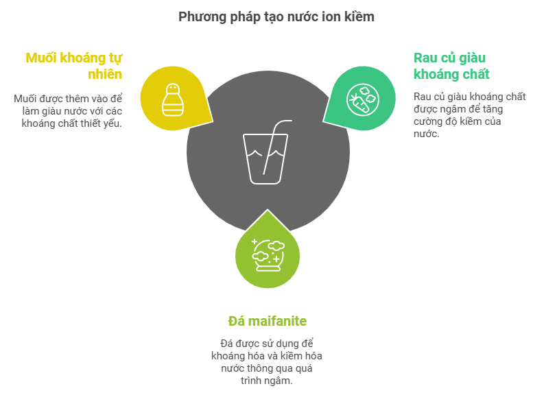 Một số cách tạo nước ion kiềm tại nhà bằng phương pháp tự nhiên