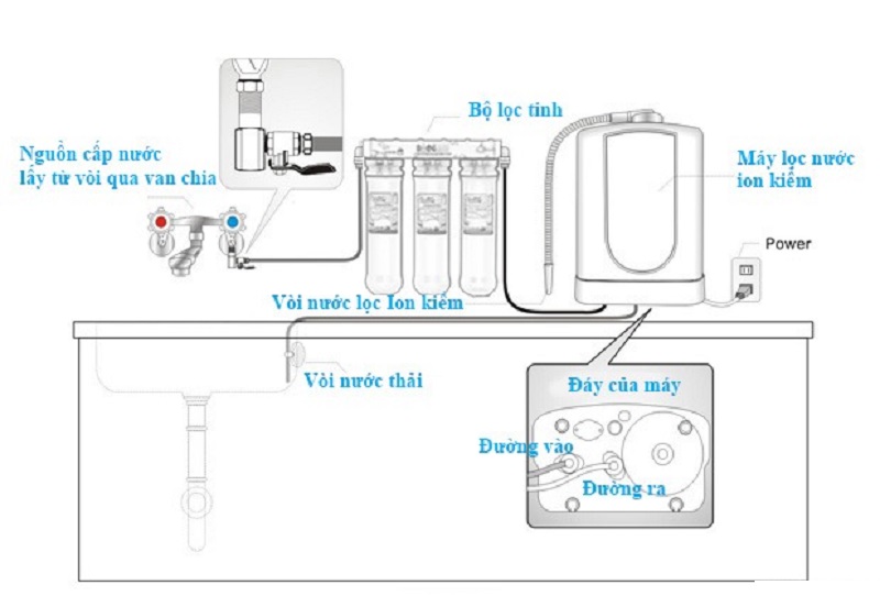 Cách sử dụng máy lọc nước ion kiềm hiệu quả là lắp máy đúng quy trình