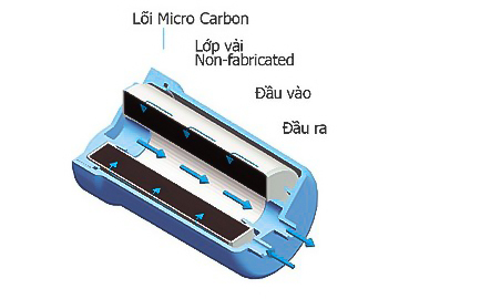 Cấu tạo lõi lọc tinh của máy Trim Ion Hyper