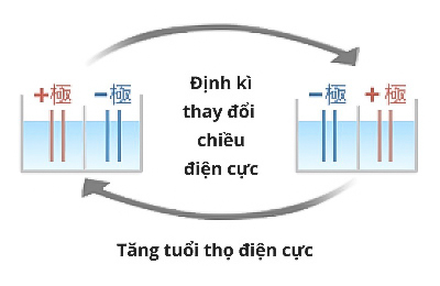 Mô phỏng công nghệ tự động đảo chiều điện cực của máy lọc nước ion kiềm Trim Ion Hyper