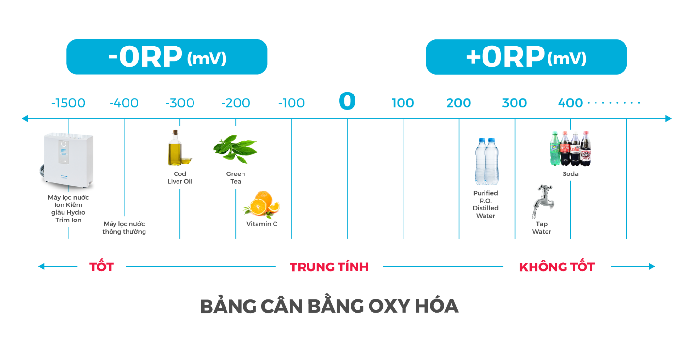 Máy lọc nước ion kiềm Trim Ion Hyper có khả năng cân bằng oxy hóa cao nhất trong các dòng máy điện giải