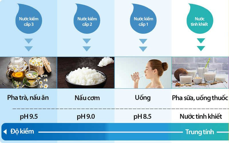 Gợi ý một số cách dùng nước ion kiềm trong ăn uống