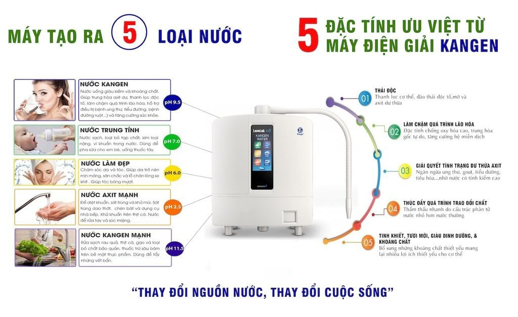 Máy Kangen K8 tạo ra nhiều loại nước kiềm phục vụ cho hầu hết nhu cầu sử dụng hàng ngày